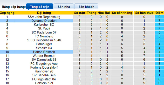 Nhận định, soi kèo Hansa Rostock vs Dynamo Dresden, 1h30 ngày 22/8 - Ảnh 4