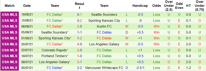 Nhận định, soi kèo Houston Dynamo vs Dallas, 7h37 ngày 22/8 - Ảnh 2