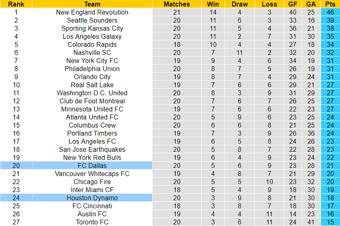 Nhận định, soi kèo Houston Dynamo vs Dallas, 7h37 ngày 22/8 - Ảnh 4