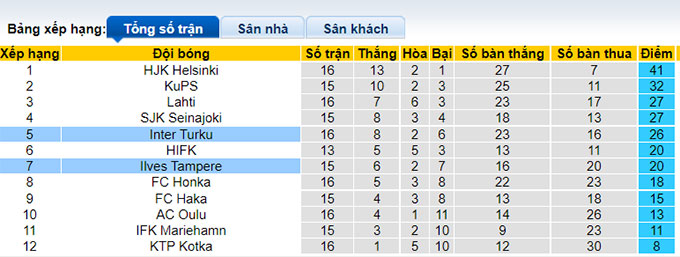 Nhận định, soi kèo Inter Turku vs Ilves Tampere, 19h ngày 21/8 - Ảnh 4