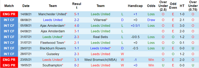 Nhận định, soi kèo Leeds vs Everton, 21h ngày 21/8 - Ảnh 1