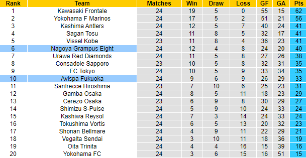 Nhận định, soi kèo Nagoya Grampus vs Avispa Fukuoka, 16h ngày 22/8 - Ảnh 4