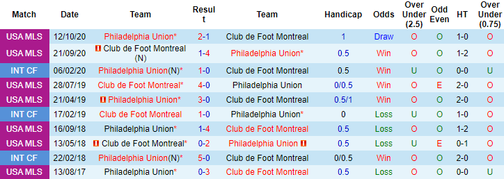 Nhận định, soi kèo Philadelphia vs Montreal, 7h07 ngày 22/8 - Ảnh 3