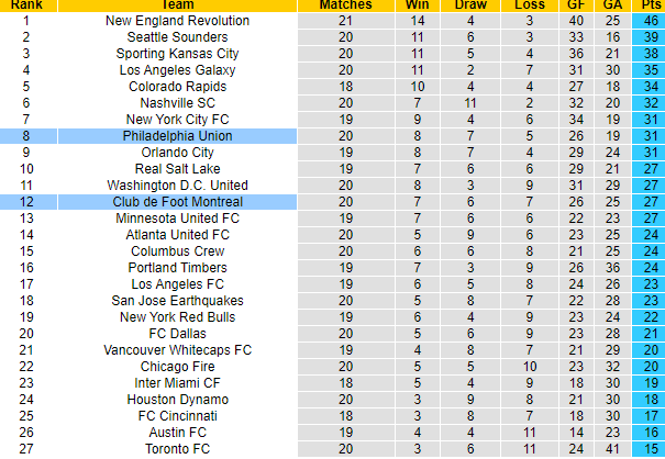 Nhận định, soi kèo Philadelphia vs Montreal, 7h07 ngày 22/8 - Ảnh 4