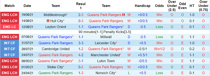 Nhận định, soi kèo QPR vs Barnsley, 18h30 ngày 21/8 - Ảnh 1