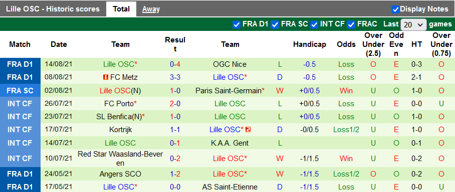 Nhận định, soi kèo Saint-Etienne vs Lille, 2h00 ngày 22/8 - Ảnh 2