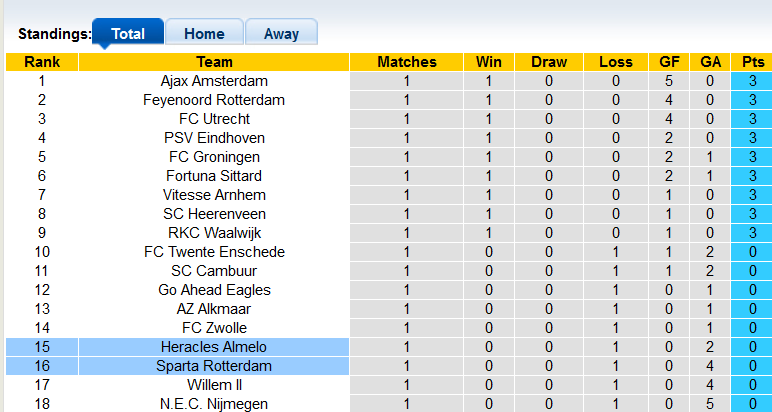 Nhận định, soi kèo Sparta Rotterdam vs Heracles Almelo, 1h00 ngày 22/8 - Ảnh 4