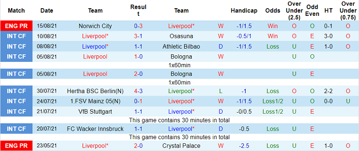 Phân tích kèo hiệp 1 Liverpool vs Burnley, 18h30 ngày 21/8 - Ảnh 1