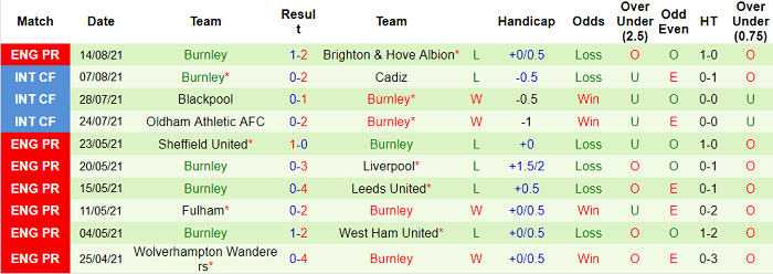 Phân tích kèo hiệp 1 Liverpool vs Burnley, 18h30 ngày 21/8 - Ảnh 2