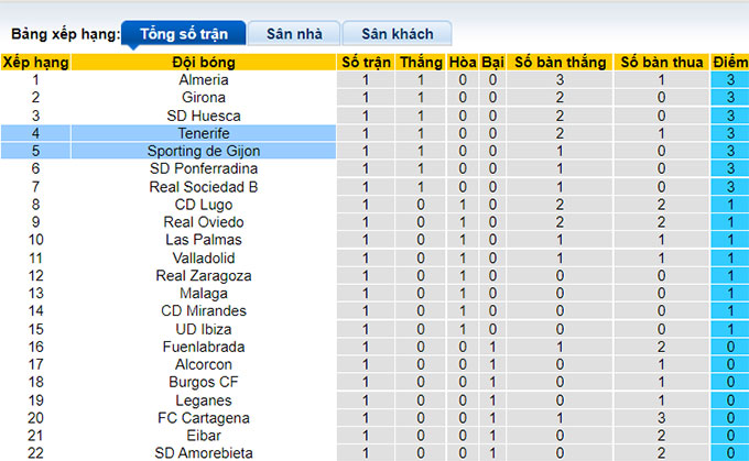 Soi kèo bóng đá hạng 2 Tây Ban Nha 21/8: Tenerife vs Gijón - Ảnh 1