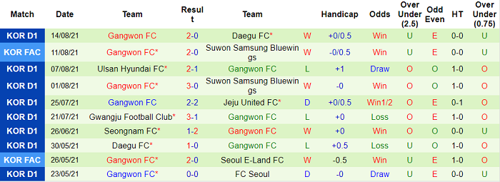 Soi kèo phạt góc Incheon vs Gangwon, 16h ngày 21/8 - Ảnh 2