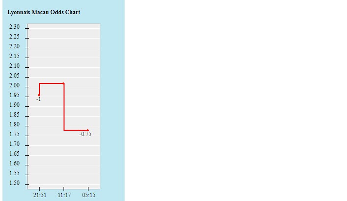 Biến động tỷ lệ kèo Lyon vs Clermont Foot, 18h ngày 22/8 - Ảnh 2