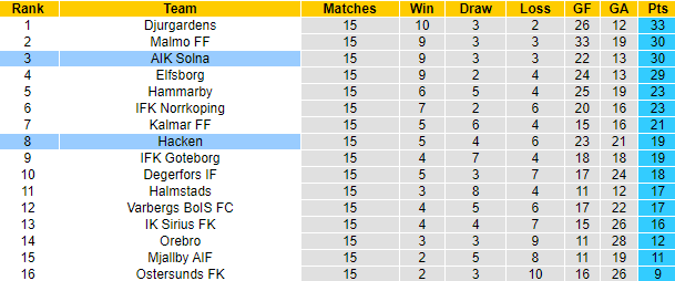 Nhận định, soi kèo AIK Fotboll vs Hacken, 22h30 ngày 22/8 - Ảnh 4