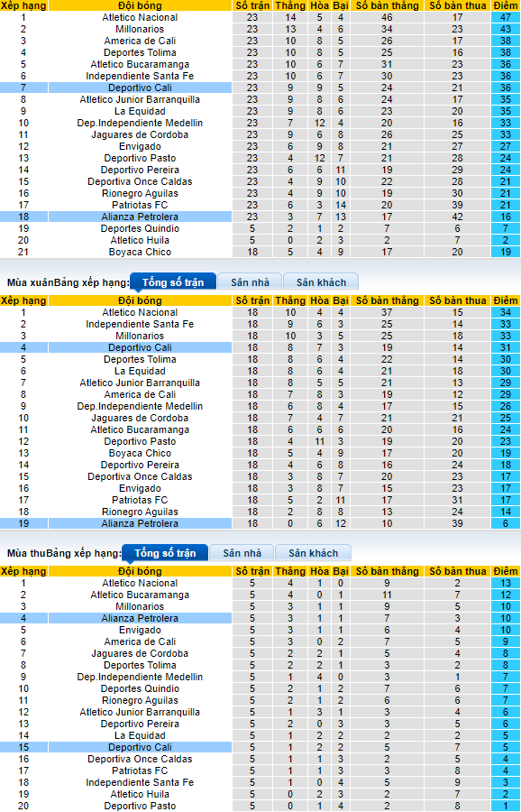 Nhận định, soi kèo Alianza vs Deportivo Cali, 6h05 ngày 23/8 - Ảnh 4