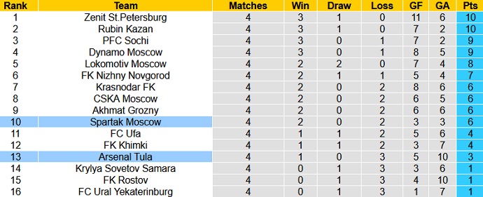 Nhận định, soi kèo Arsenal Tula vs Spartak Moscow, 20h00 ngày 21/8 - Ảnh 1