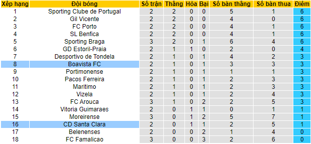 Nhận định, soi kèo Boavista vs Santa Clara, 3h15 ngày 24/8 - Ảnh 4