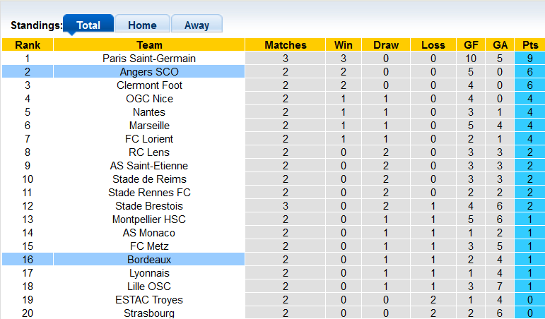 Nhận định, soi kèo Bordeaux vs Angers, 20h00 ngày 22/8 - Ảnh 4