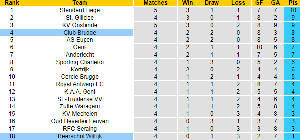 Nhận định, soi kèo Club Brugge vs Beerschot, 23h30 ngày 22/8 - Ảnh 4