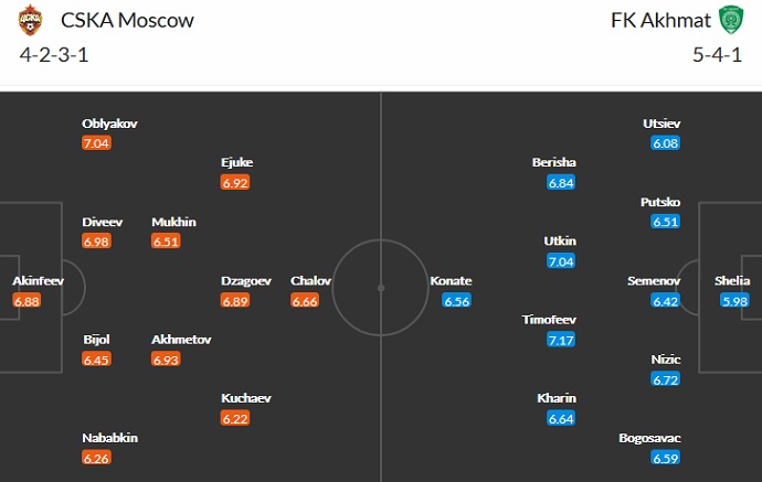 Nhận định, soi kèo CSKA Moscow vs Akhmat Groznyi, 20h00 ngày 21/8 - Ảnh 2