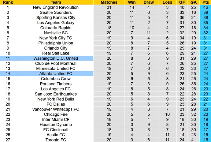 Nhận định, soi kèo DC United vs Atlanta United, 7h00 ngày 22/8 - Ảnh 1