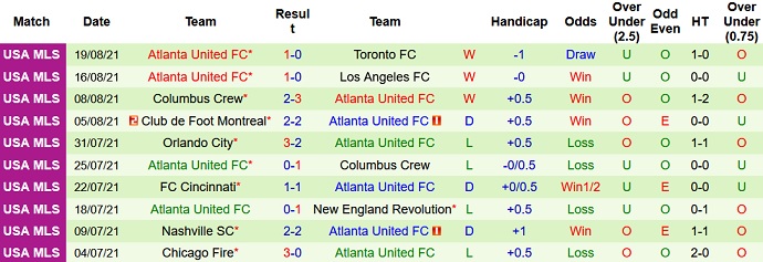 Nhận định, soi kèo DC United vs Atlanta United, 7h00 ngày 22/8 - Ảnh 5