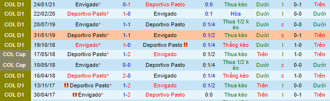 Nhận định, soi kèo Deportivo Pasto vs Envigado, 8h10 ngày 23/8 - Ảnh 1