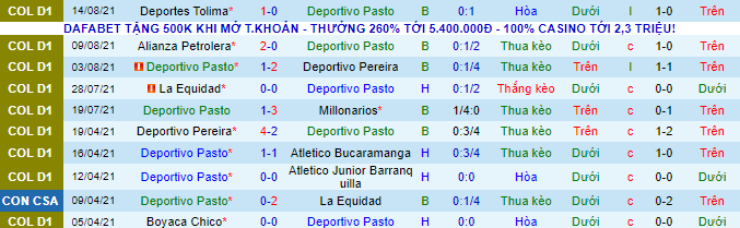 Nhận định, soi kèo Deportivo Pasto vs Envigado, 8h10 ngày 23/8 - Ảnh 2