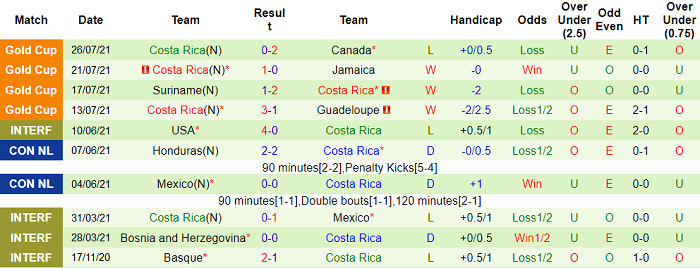 Nhận định, soi kèo El Salvador vs Costa Rica, 10h ngày 22/8 - Ảnh 2