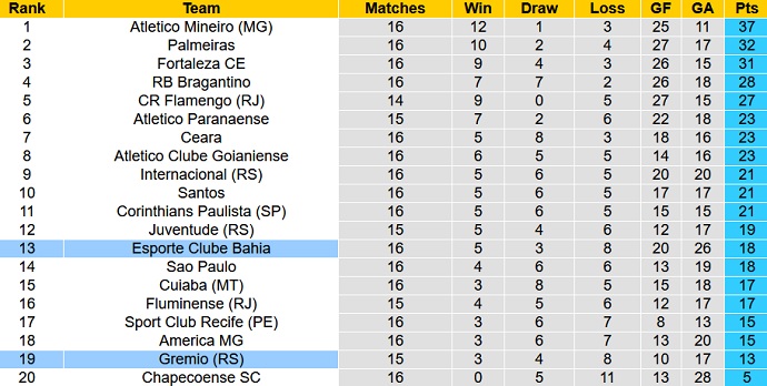 Nhận định, soi kèo Grêmio vs Bahia, 5h00 ngày 22/8 - Ảnh 1