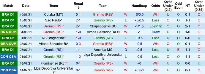 Nhận định, soi kèo Grêmio vs Bahia, 5h00 ngày 22/8 - Ảnh 3