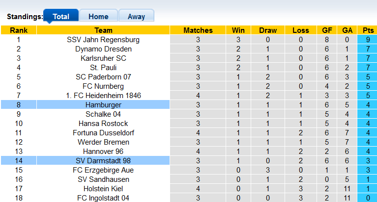 Nhận định, soi kèo Hamburg vs Darmstadt, 18h30 ngày 22/8 - Ảnh 4