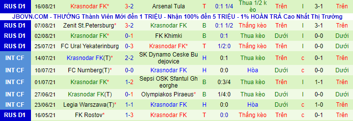 Nhận định, soi kèo Lokomotiv vs Krasnodar, 0h ngày 23/8 - Ảnh 3