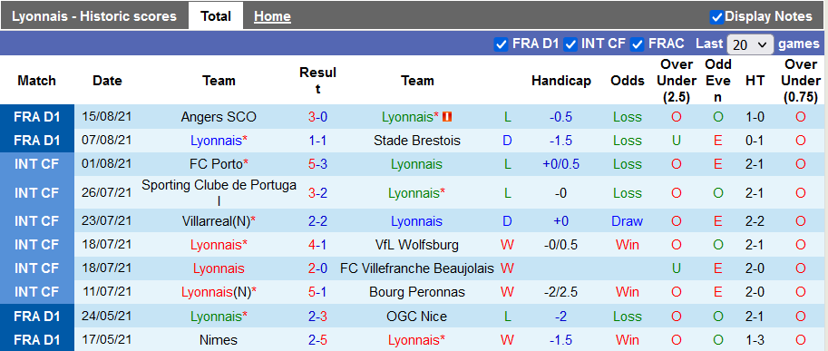 Nhận định, soi kèo Lyon vs Clermont, 18h00 ngày 22/8 - Ảnh 1