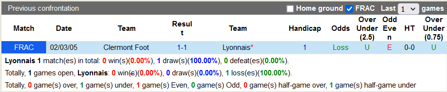 Nhận định, soi kèo Lyon vs Clermont, 18h00 ngày 22/8 - Ảnh 3