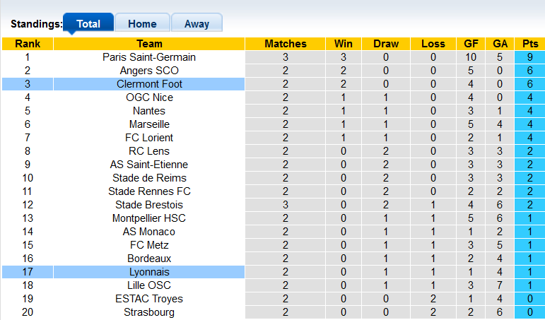 Nhận định, soi kèo Lyon vs Clermont, 18h00 ngày 22/8 - Ảnh 4