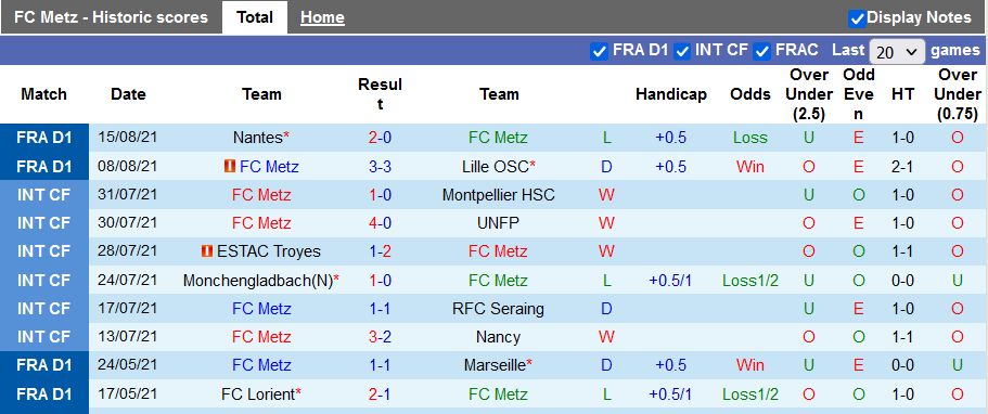 Nhận định, soi kèo Metz vs Reims, 20h00 ngày 22/8 - Ảnh 1