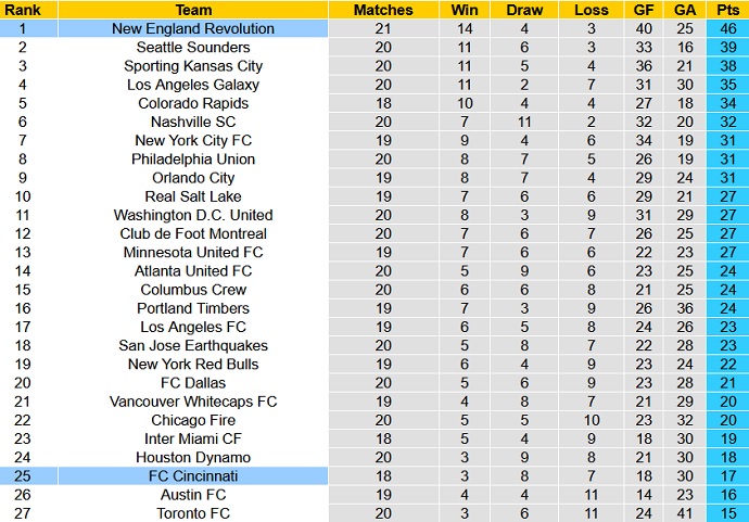 Nhận định, soi kèo New England vs FC Cincinnati, 7h00 ngày 22/8 - Ảnh 1