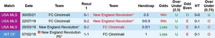 Nhận định, soi kèo New England vs FC Cincinnati, 7h00 ngày 22/8 - Ảnh 4