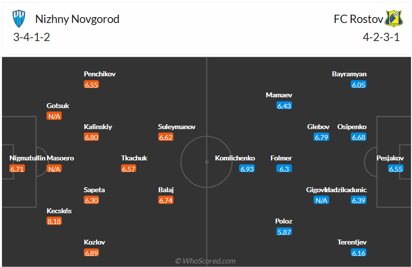 Nhận định, soi kèo Nizhny Novgorod vs Rostov, 21h30 ngày 22/8 - Ảnh 3