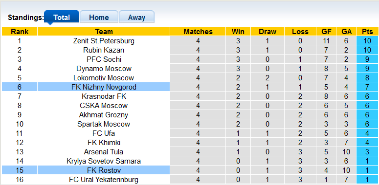 Nhận định, soi kèo Nizhny Novgorod vs Rostov, 21h30 ngày 22/8 - Ảnh 4
