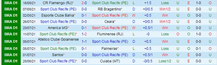 Nhận định, soi kèo Sport Recife vs Sao Paulo, 6h30 ngày 23/8 - Ảnh 1