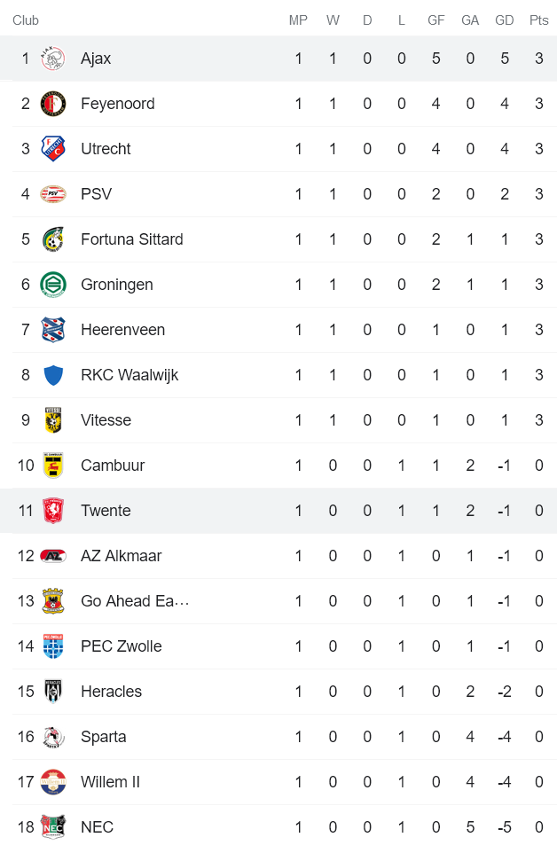 Nhận định, soi kèo Twente vs Ajax, 17h15 ngày 22/8 - Ảnh 5