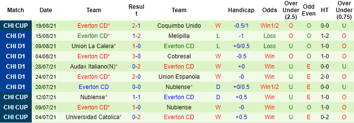 Nhận định, soi kèo Universidad Catolica vs Everton, 6h ngày 23/8 - Ảnh 3
