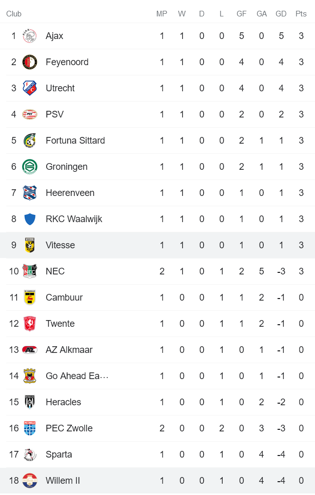 Nhận định, soi kèo Vitesse vs Willem II, 21h45 ngày 22/8 - Ảnh 4