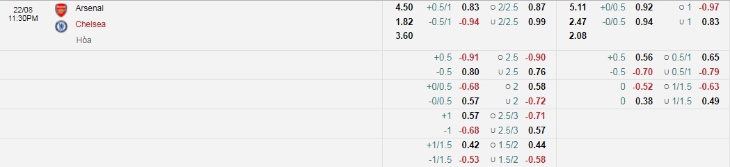 Tỷ lệ kèo nhà cái Arsenal vs Chelsea tối nay, 22h30 ngày 22/8 - Ảnh 1