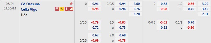 Biến động tỷ lệ kèo Osasuna vs Celta Vigo, 3h ngày 24/8 - Ảnh 1
