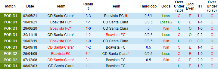 Nhận định, soi kèo Boavista vs Santa Clara, 3h15 ngày 24/8 - Ảnh 3