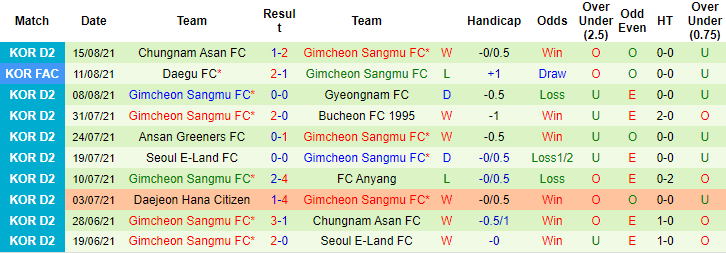 Nhận định, soi kèo Busan I'Park vs Gimcheon Sangmu, 17h30 ngày 23/8 - Ảnh 2