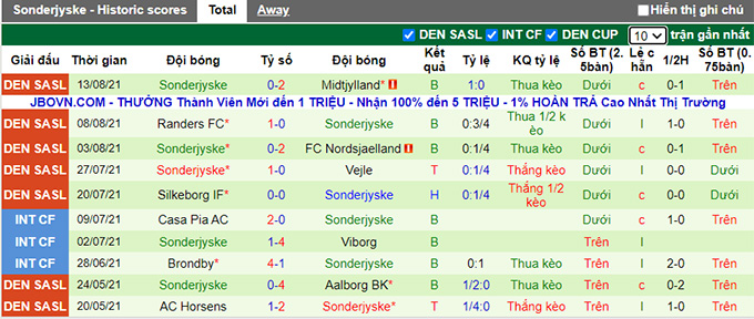 Nhận định, soi kèo Copenhagen vs SonderjyskE, 21h ngày 22/8 - Ảnh 2