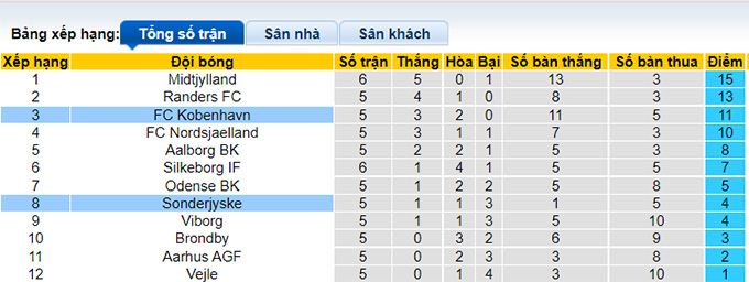 Nhận định, soi kèo Copenhagen vs SonderjyskE, 21h ngày 22/8 - Ảnh 4